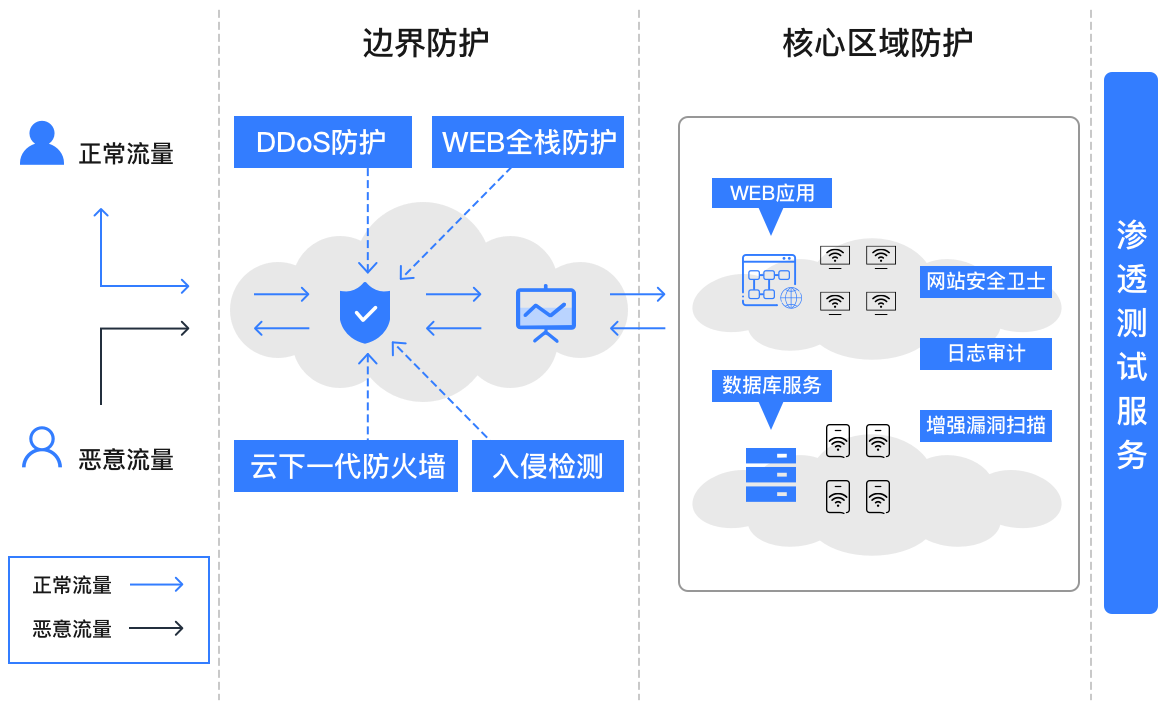安全解决方案架构