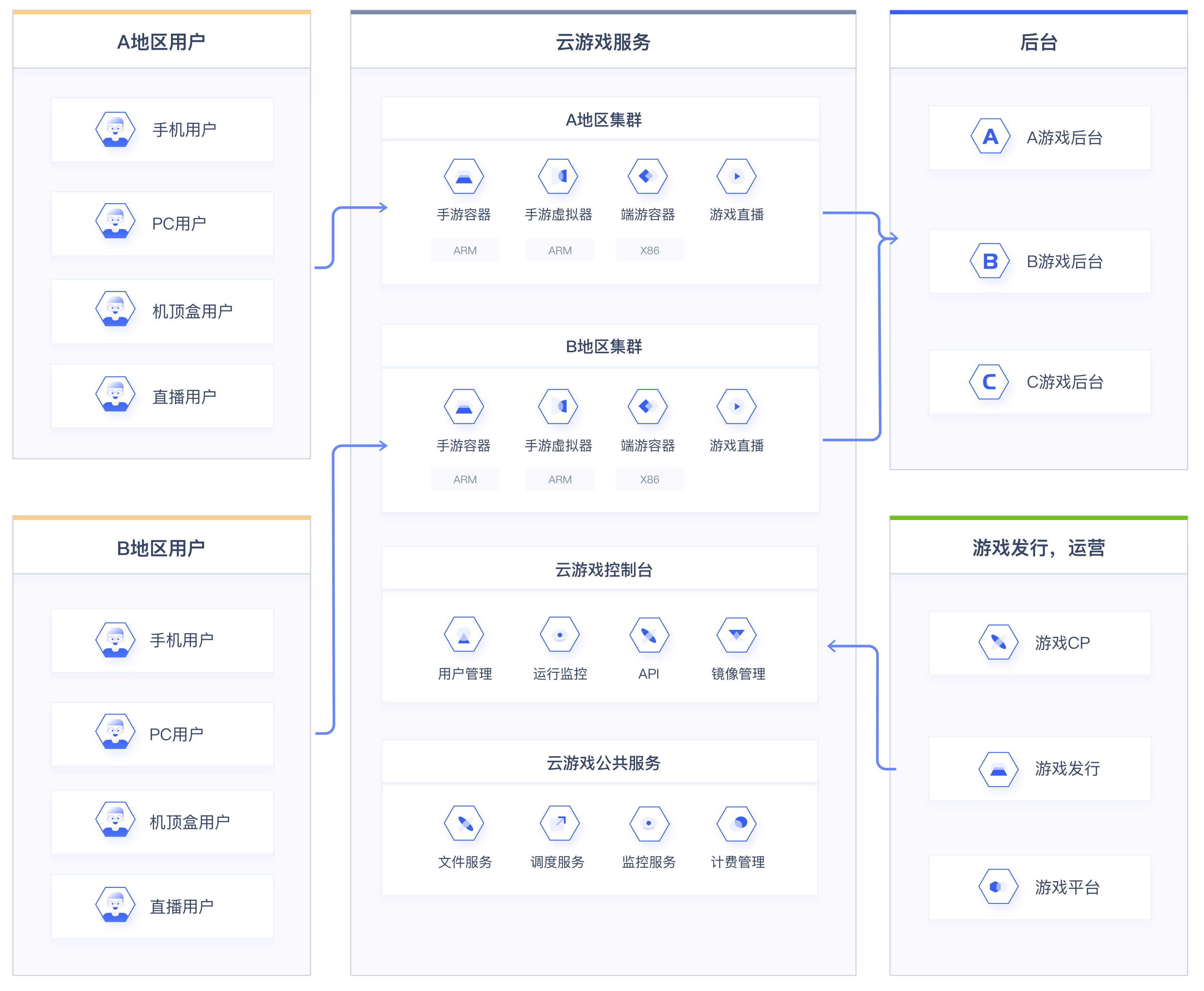 游戏解决方案架构