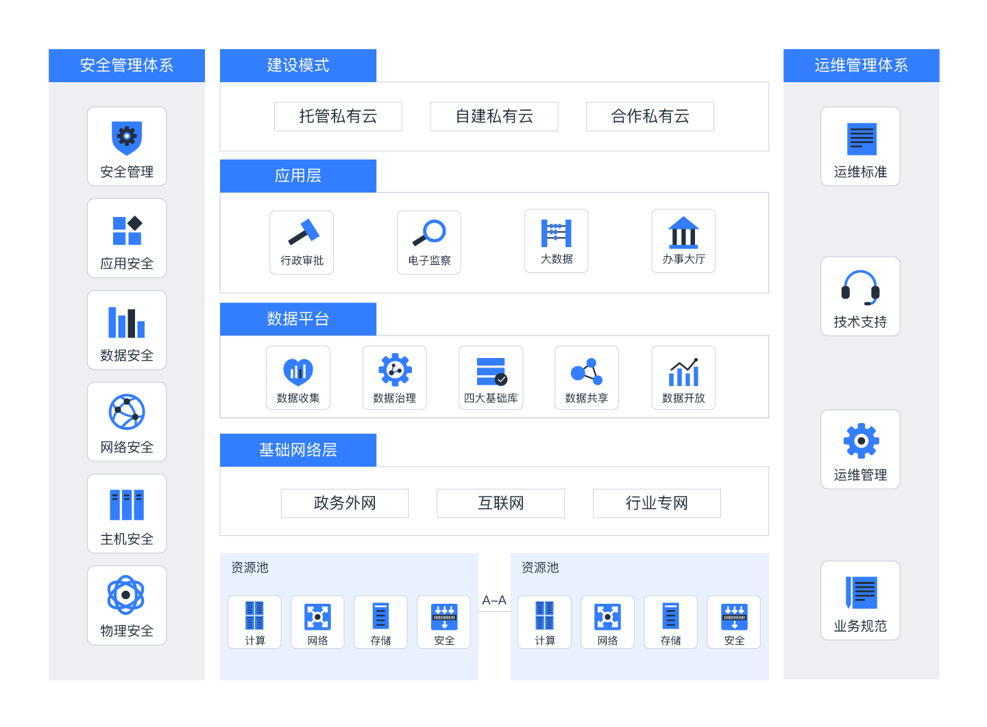 政企解决方案架构