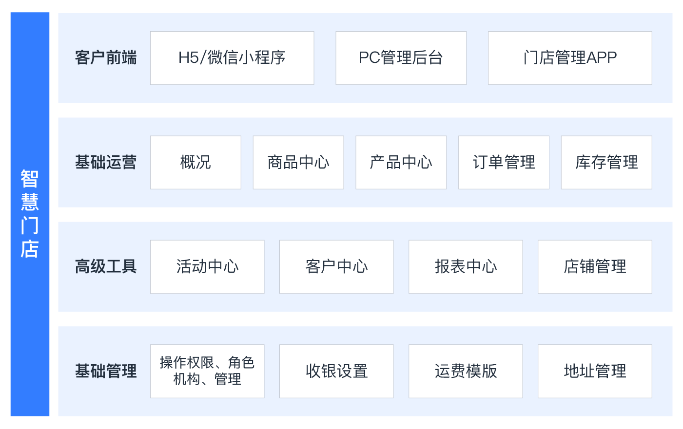 电商云解决方案架构